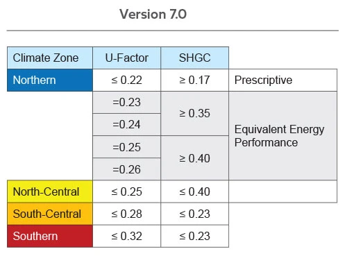 ENERGY STAR / NFRC window performance criteria chart showing U-Factor, SHGC, Visible Transmittance, and Air Leakage